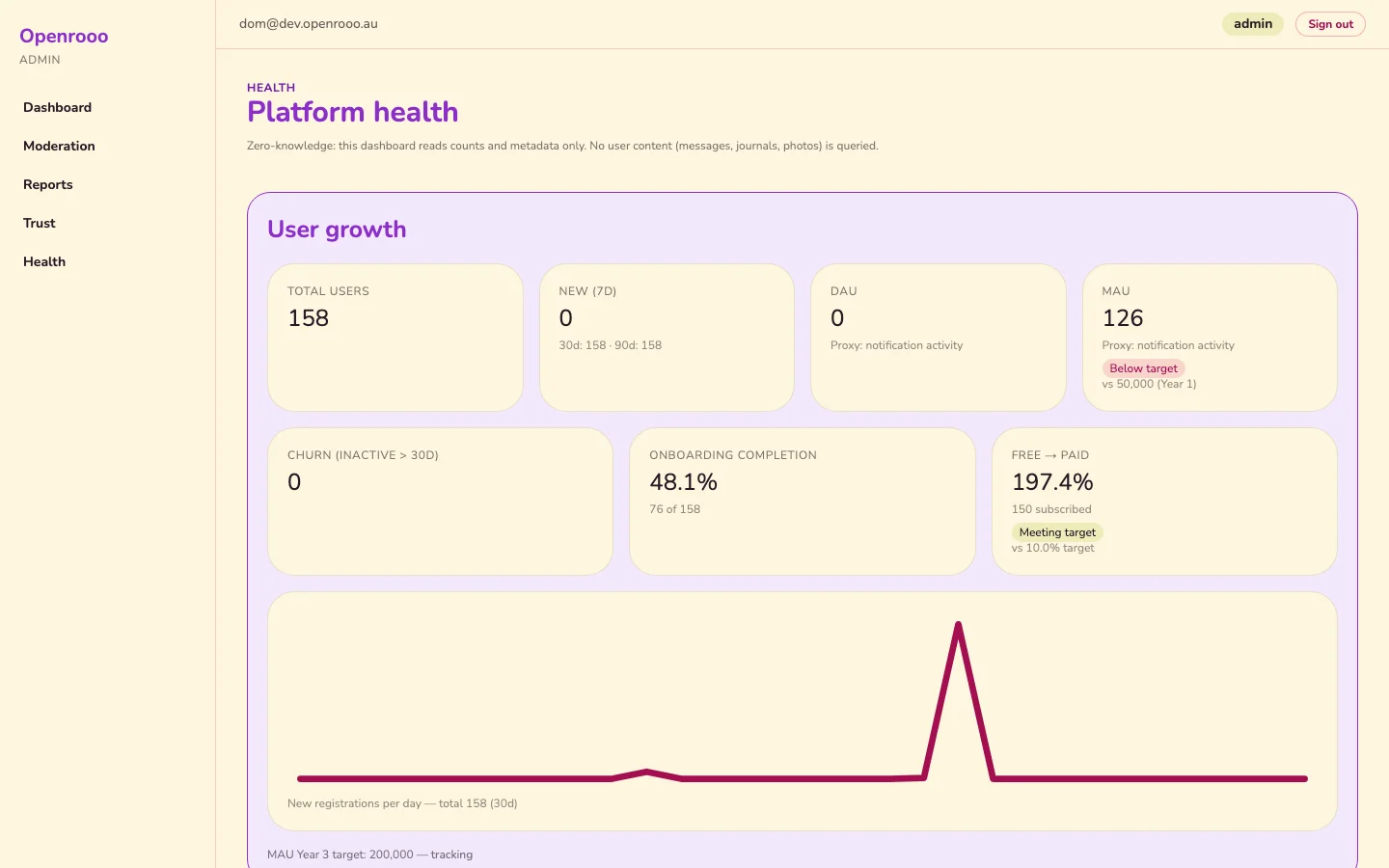Platform Health