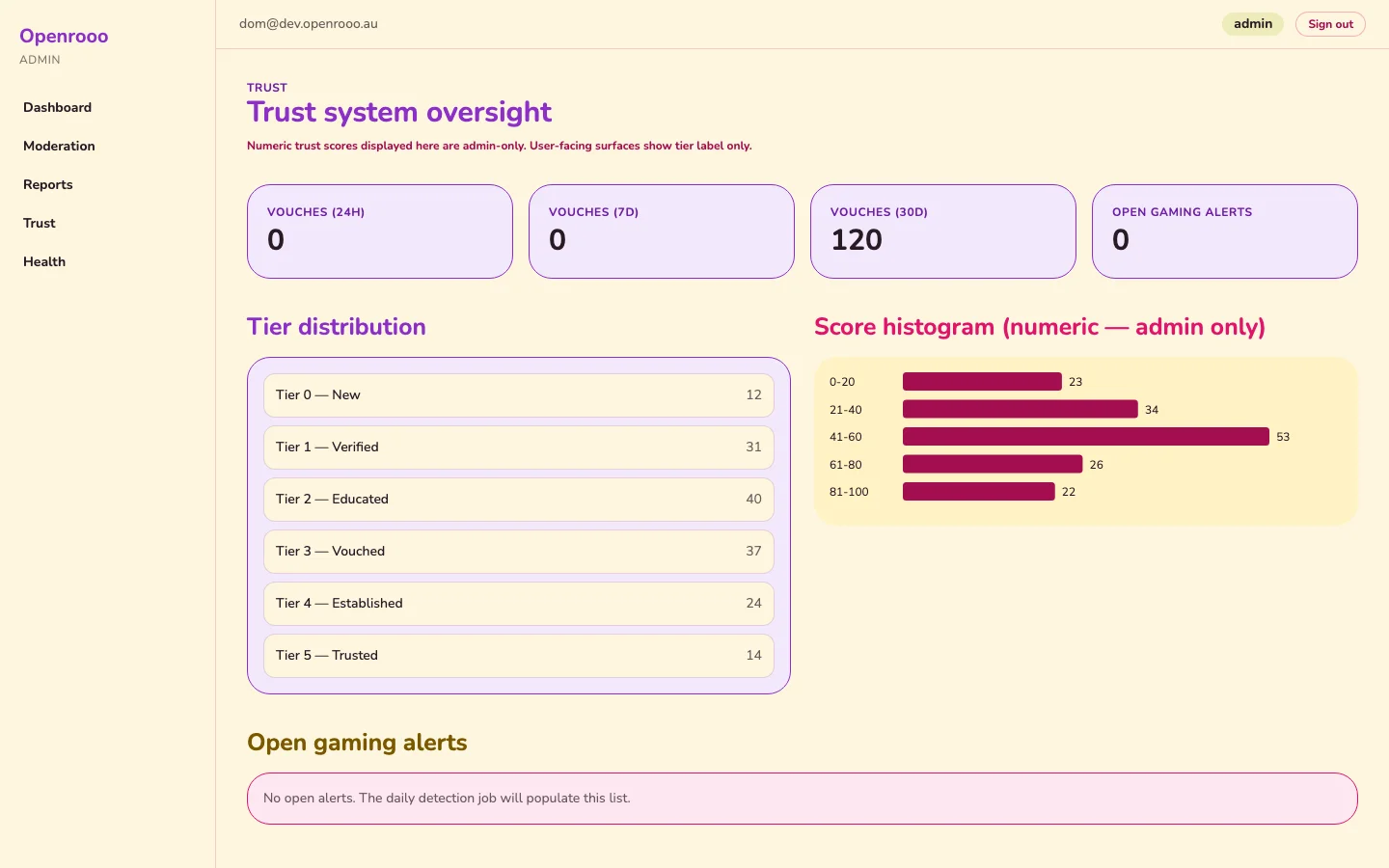 Trust System Oversight